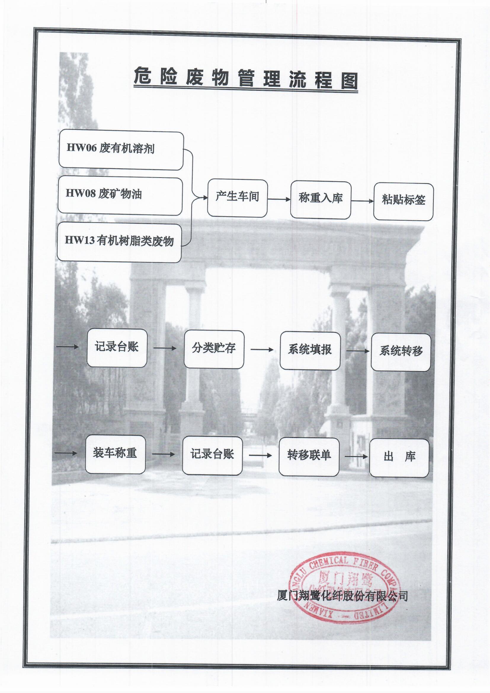 3、危險(xiǎn)廢物管理流程圖.jpg